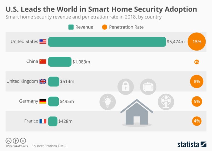 Smart Home Security