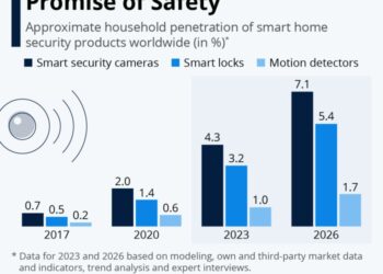 Smart Home Security