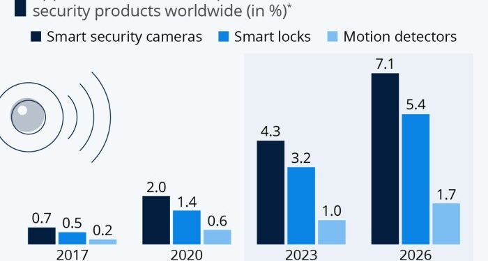 Smart Home Security